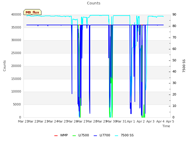 plot of Counts