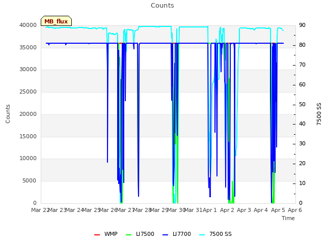 plot of Counts