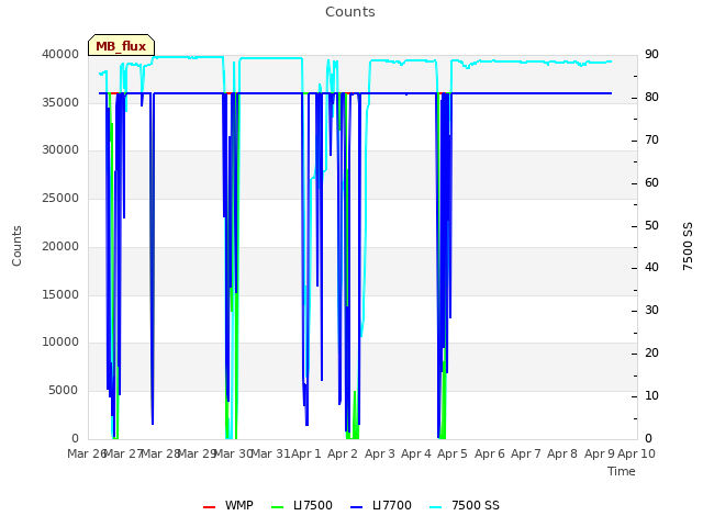 plot of Counts