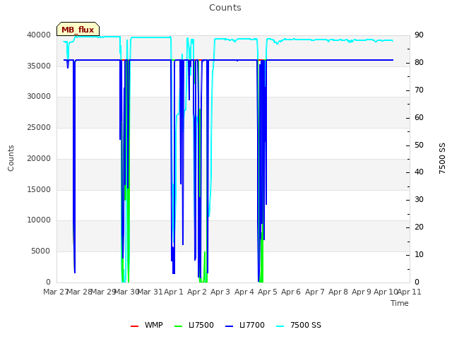 plot of Counts