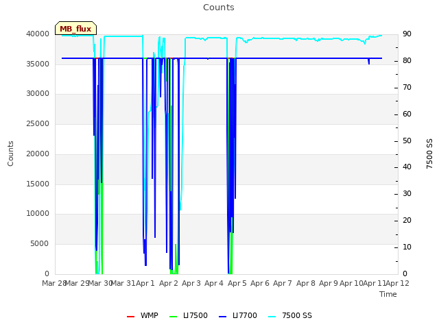 plot of Counts