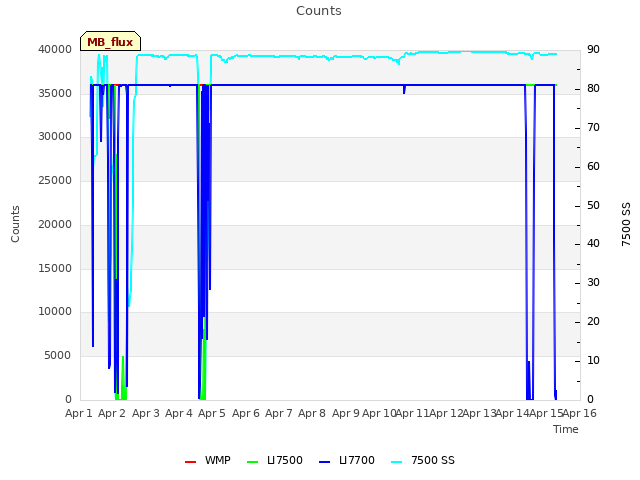 plot of Counts