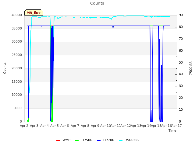 plot of Counts