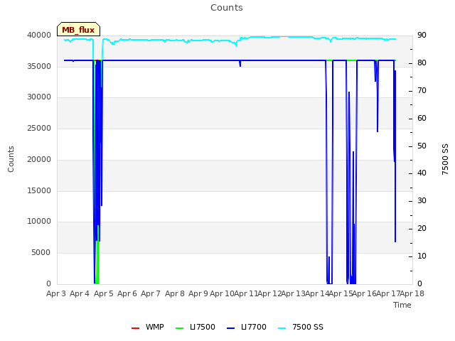 plot of Counts