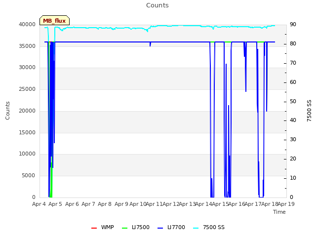 plot of Counts