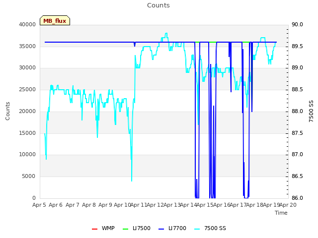 plot of Counts