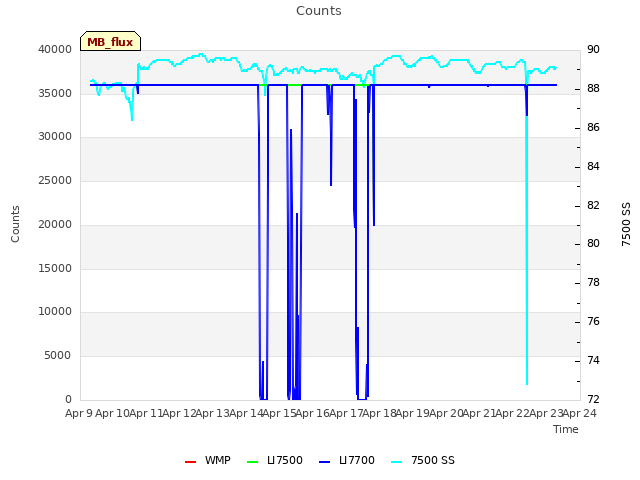 plot of Counts