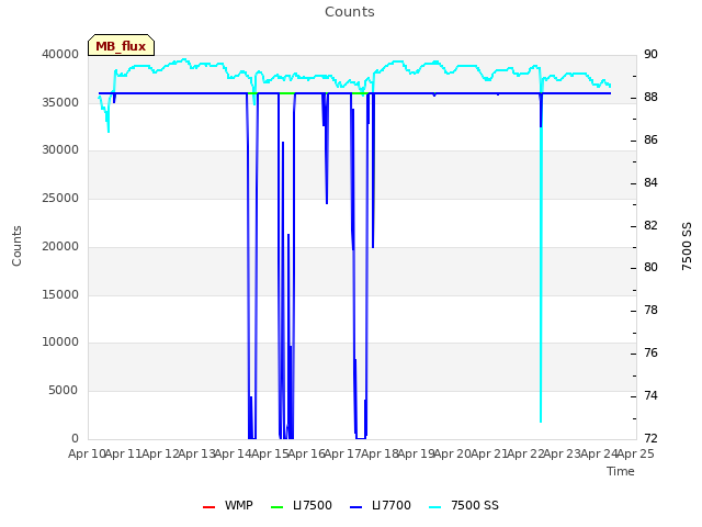 plot of Counts