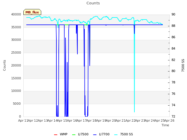 plot of Counts