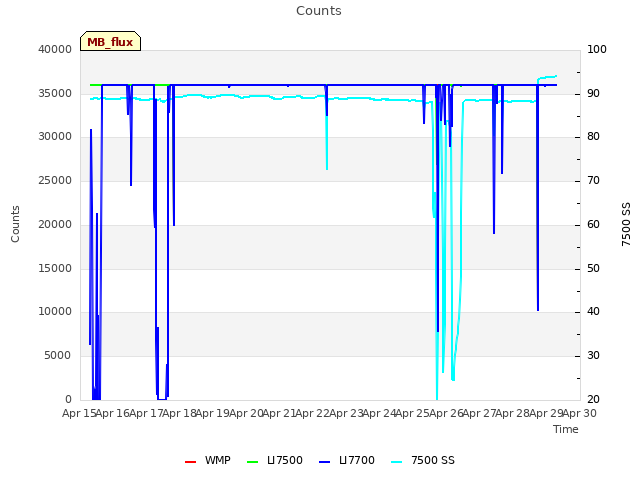 plot of Counts