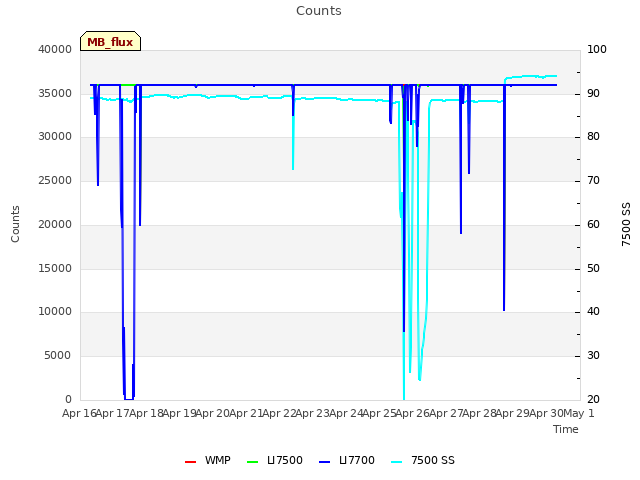 plot of Counts