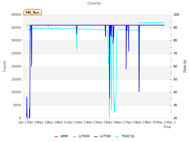 plot of Counts