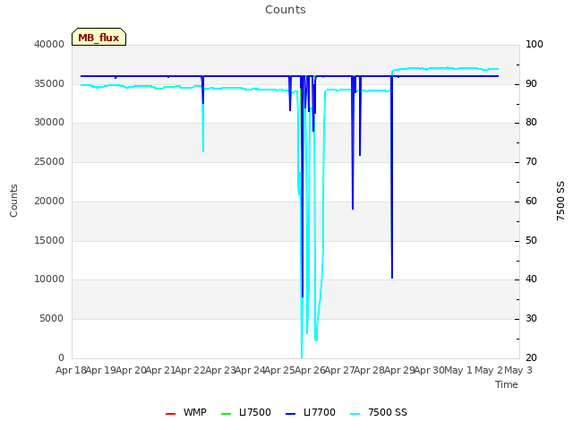 plot of Counts