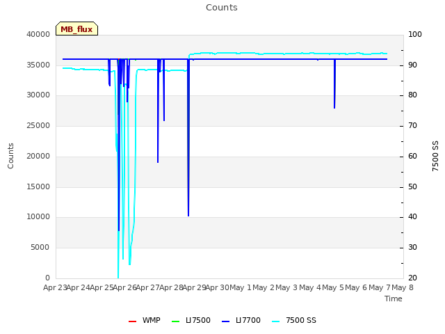 plot of Counts