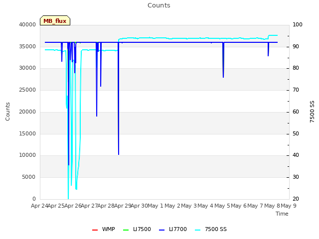 plot of Counts