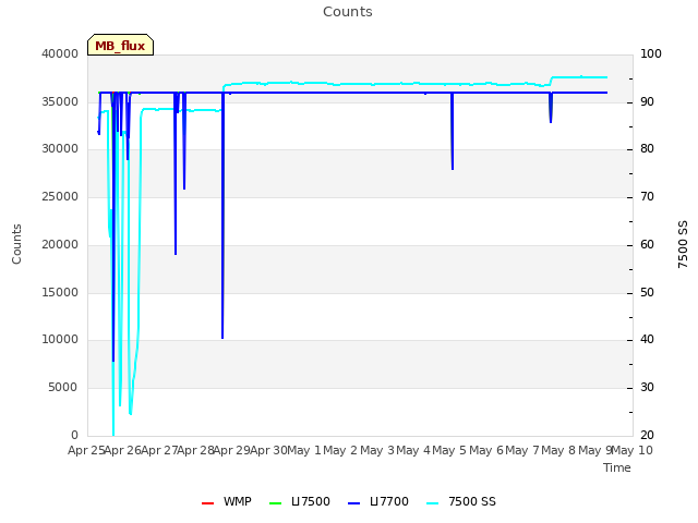 plot of Counts