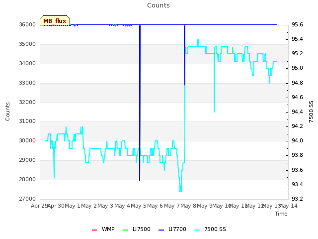 plot of Counts