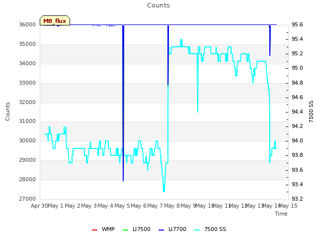 plot of Counts