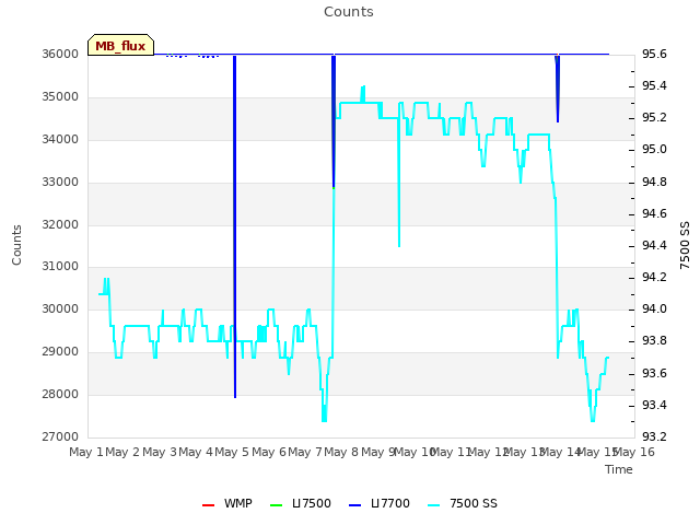 plot of Counts