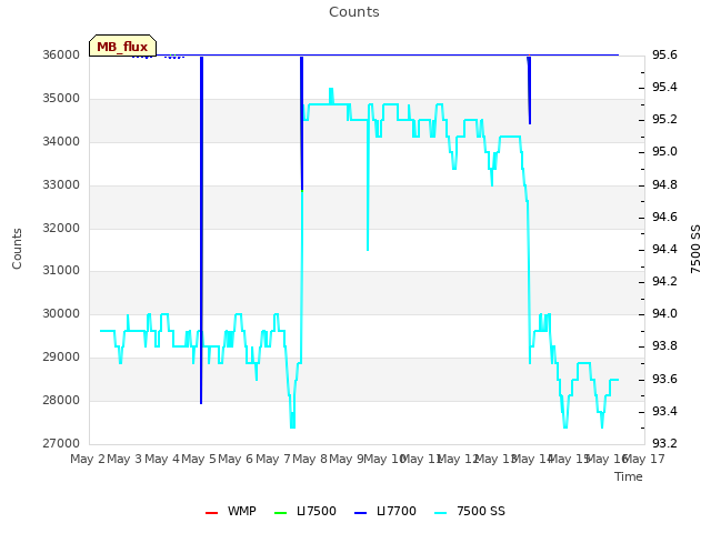 plot of Counts