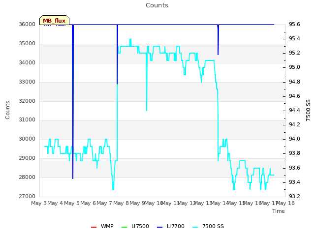 plot of Counts