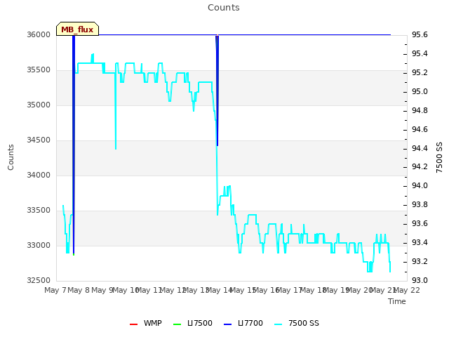 plot of Counts