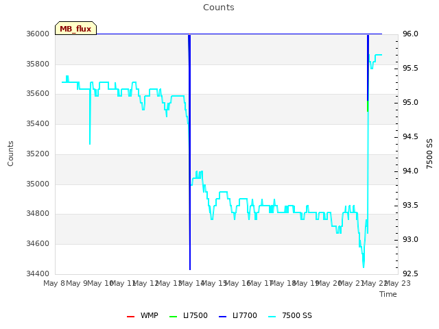 plot of Counts