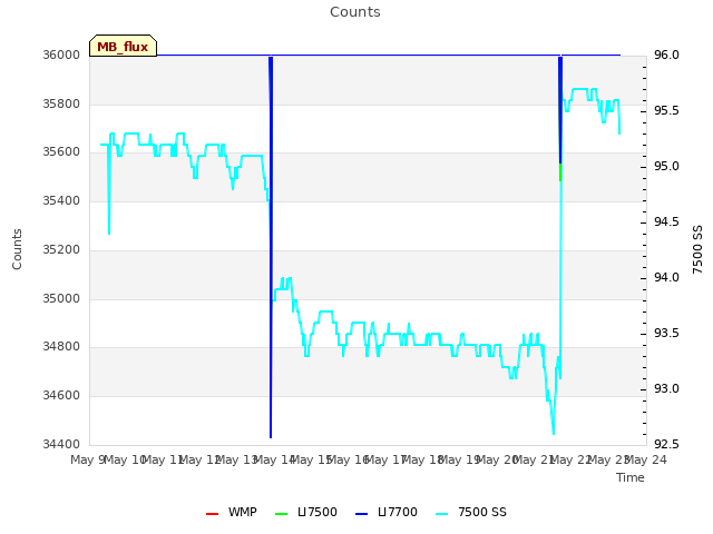 plot of Counts