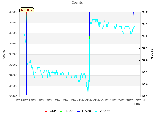 plot of Counts
