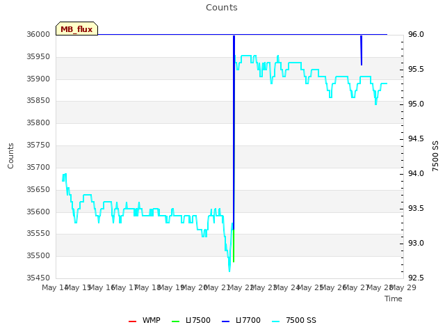 plot of Counts