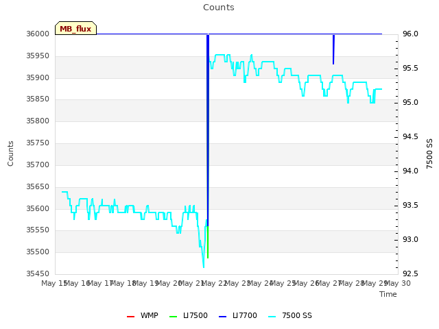 plot of Counts