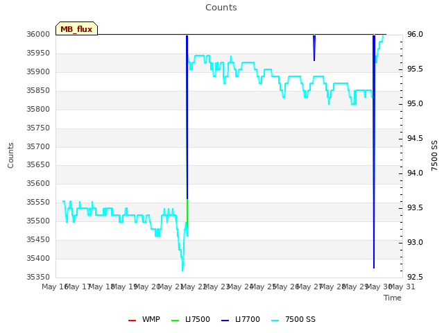 plot of Counts