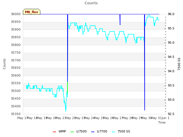 plot of Counts