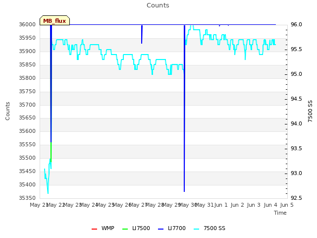 plot of Counts