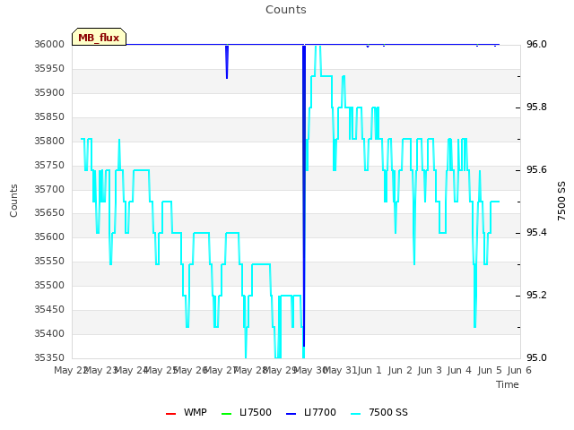 plot of Counts