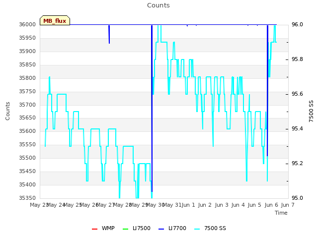 plot of Counts