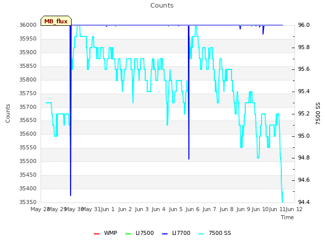 plot of Counts