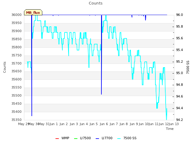 plot of Counts