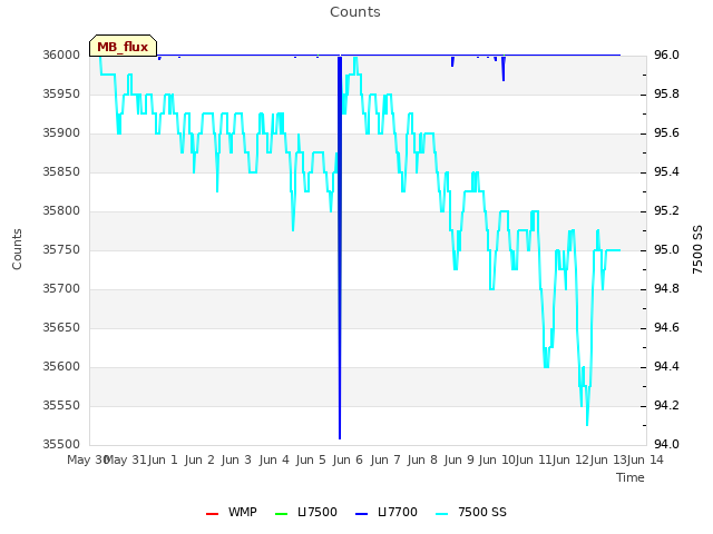 plot of Counts