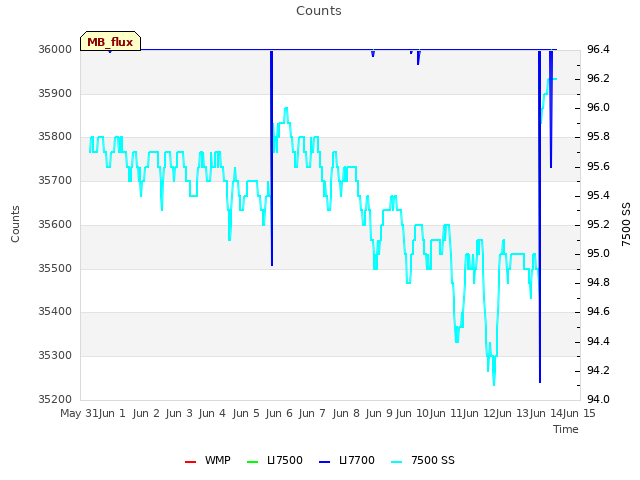 plot of Counts