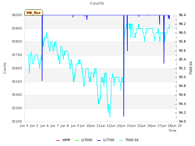 plot of Counts