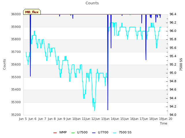 plot of Counts