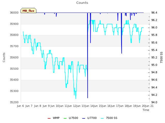 plot of Counts