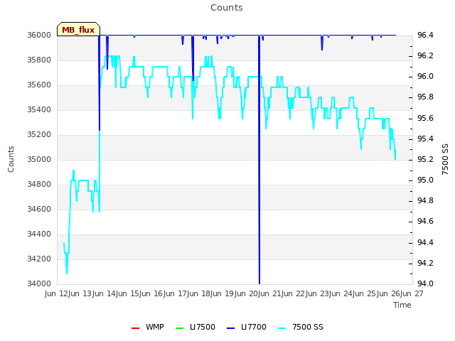 plot of Counts