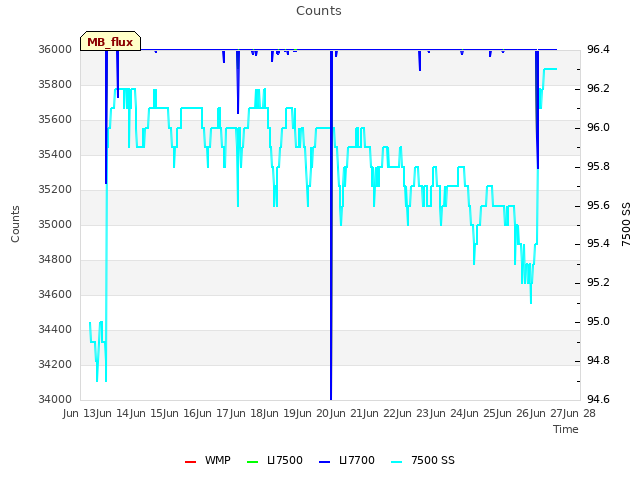 plot of Counts