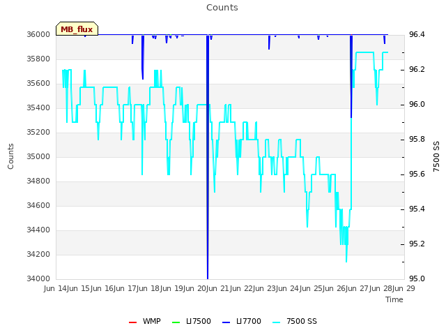 plot of Counts