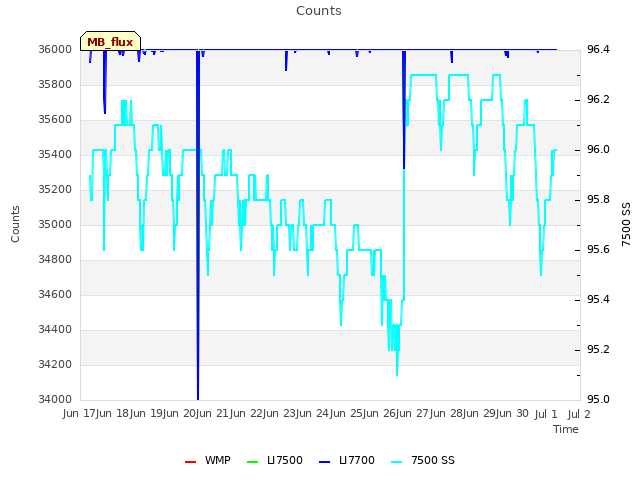 plot of Counts