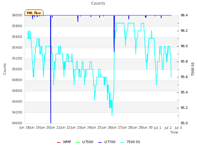 plot of Counts