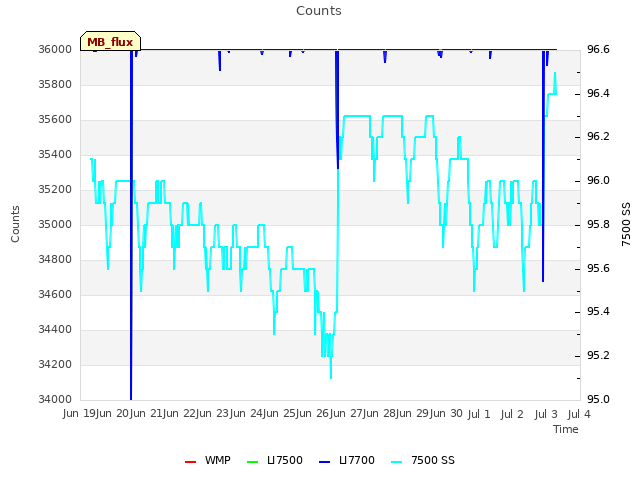 plot of Counts