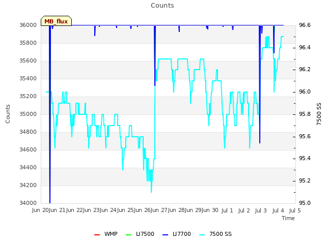 plot of Counts